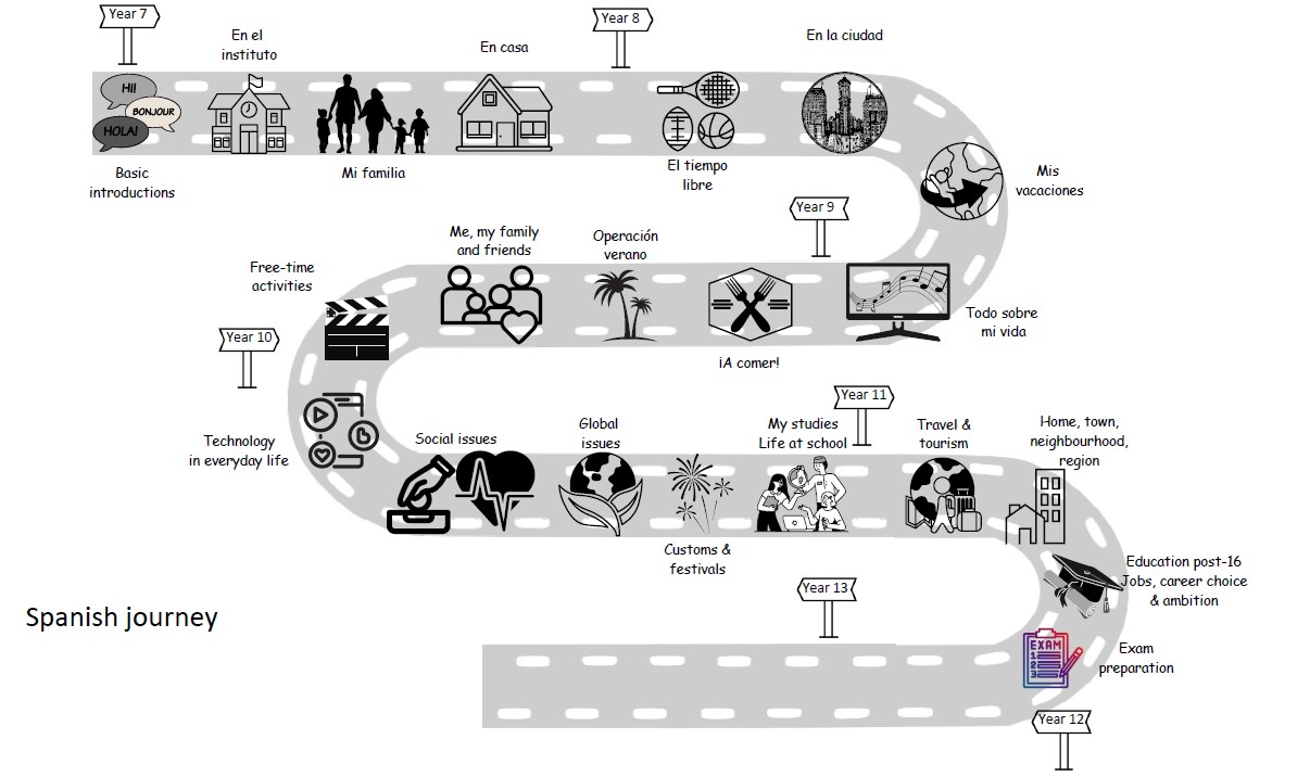 Spanish learning Journey