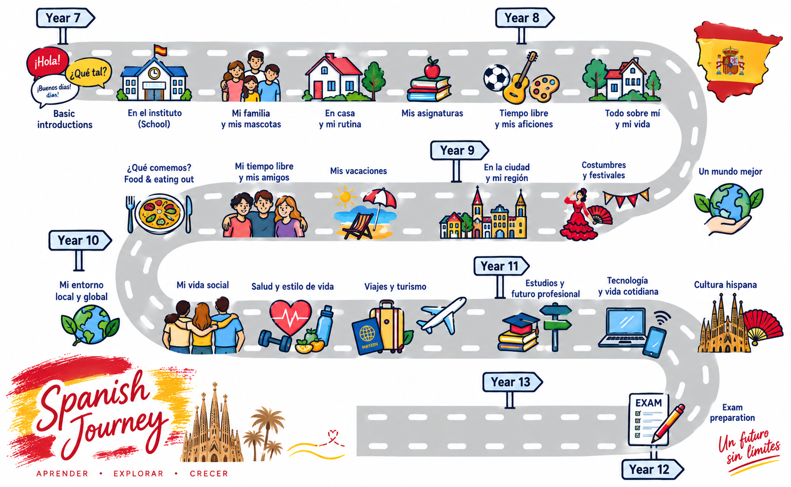 Spanish learning Journey