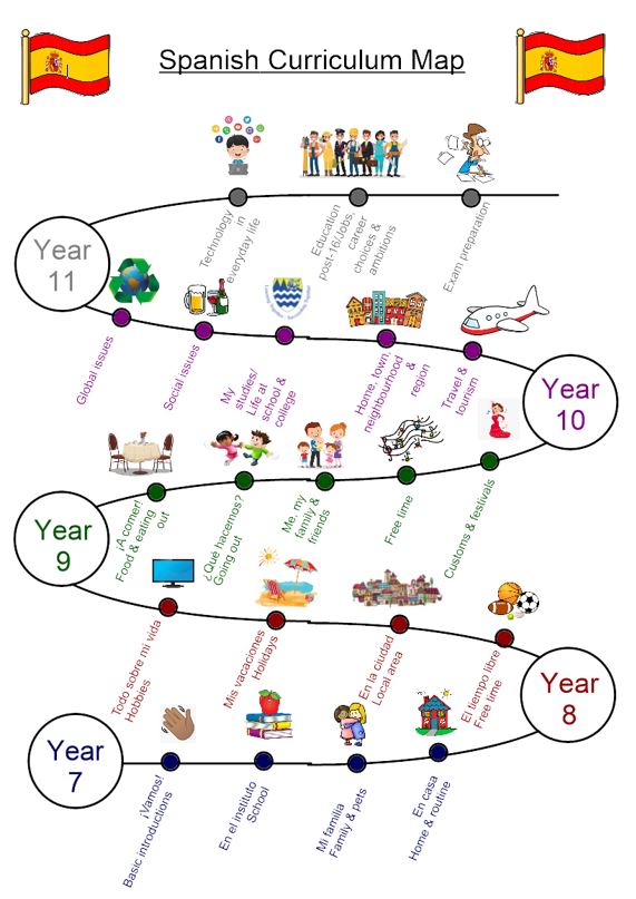 learning journey in spanish